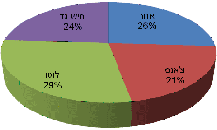 לוטו - 29%, חישגד 24%, צ'אנס 21%, אחר 26%